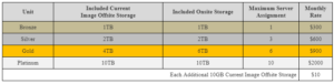 Unit Storage and Cost Table