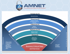 Amnet - cybersecurity solutions for small companies in Colorado