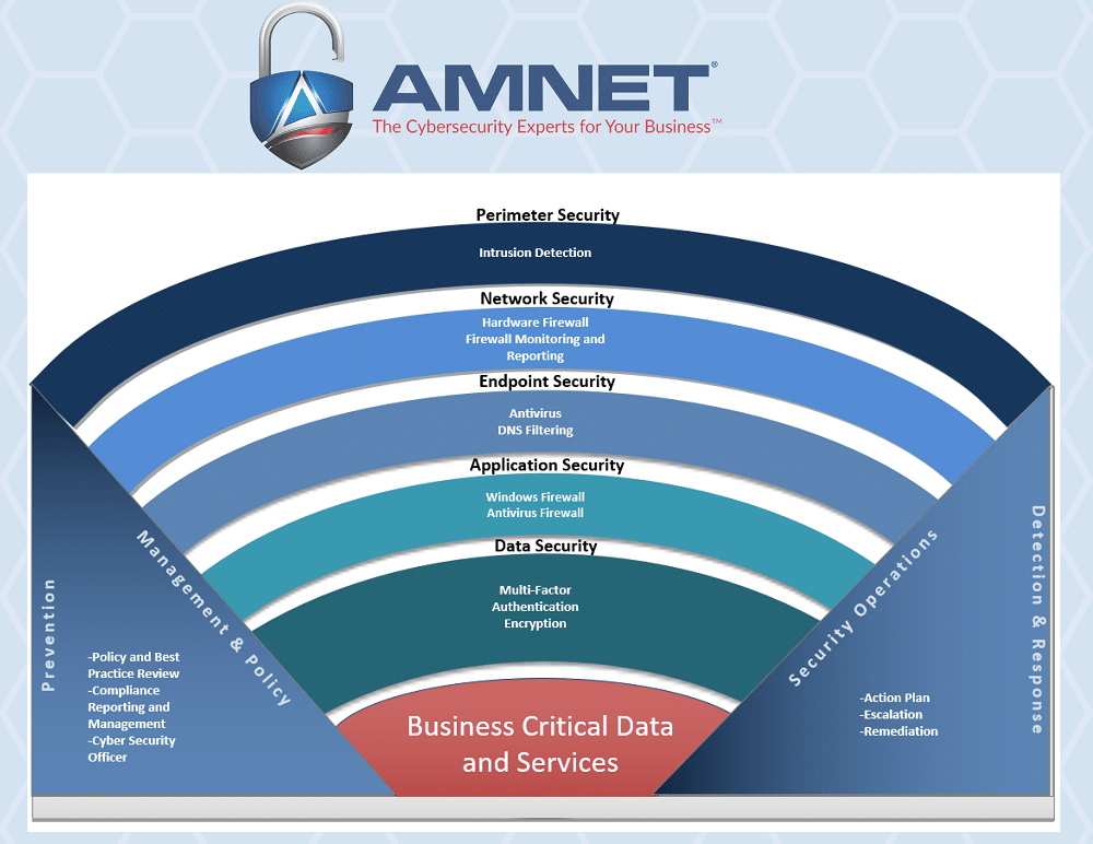 five layers of cybersecurity by AMNET